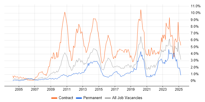 Job vacancy trend for SC Cleared in Cheshire Job vacancy trend for SC Cleared in Cheshire