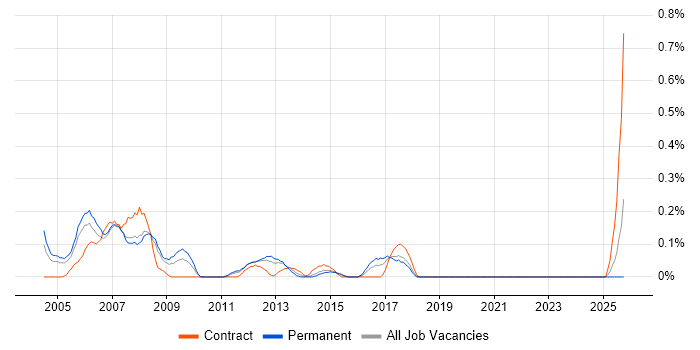 SCADA Engineer job vacancy trend in Cheshire