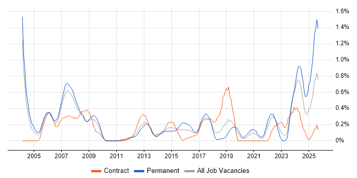 Job vacancy trend for SCADA in Cheshire