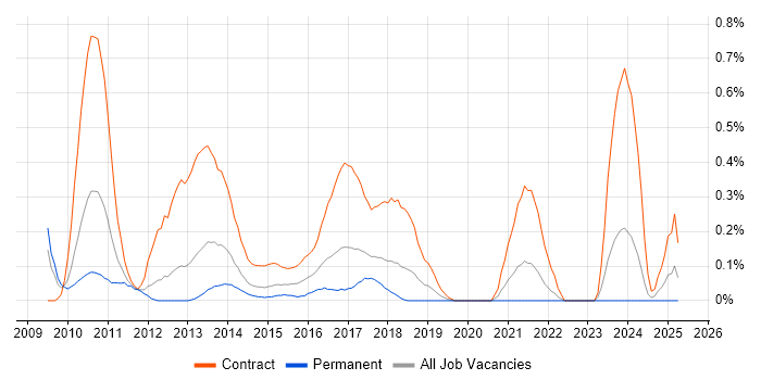 Job vacancy trend for SCCM Engineer in Cheshire