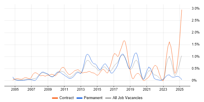 Job vacancy trend for Scenario Testing in Cheshire Job vacancy trend for Scenario Testing in Cheshire