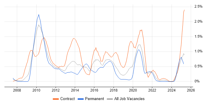 Job vacancy trend for SCOM in Cheshire Job vacancy trend for SCOM in Cheshire