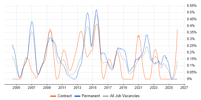 Scorecard job vacancy trend in Cheshire