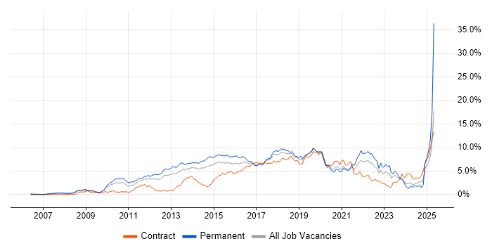 Job vacancy trend for Scrum in Cheshire