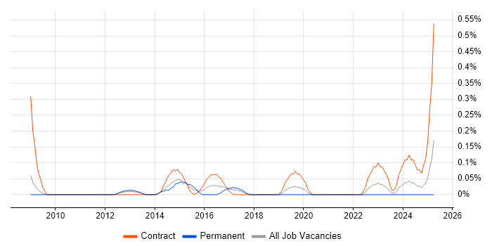 Job vacancy trend for ScrumMaster Project Manager in Cheshire Job vacancy trend for ScrumMaster Project Manager in Cheshire