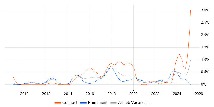 Job vacancy trend for Scrum Master in Cheshire