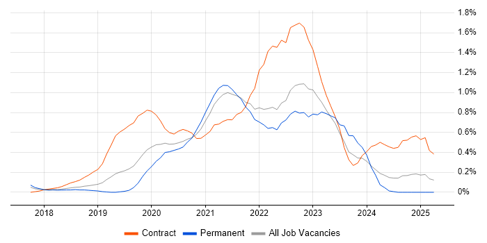 Job vacancy trend for SD-WAN in Cheshire Job vacancy trend for SD-WAN in Cheshire