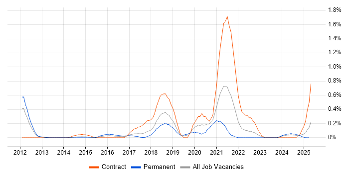 Job vacancy trend for SDET in Cheshire Job vacancy trend for SDET in Cheshire