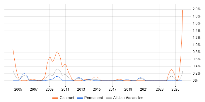 SDH job vacancy trend in Cheshire