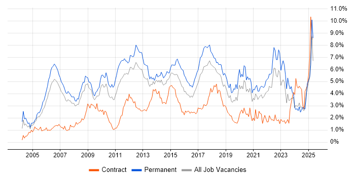 Job vacancy trend for SDLC in Cheshire Job vacancy trend for SDLC in Cheshire