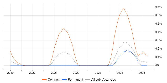 Job vacancy trend for Search Processing Language in Cheshire