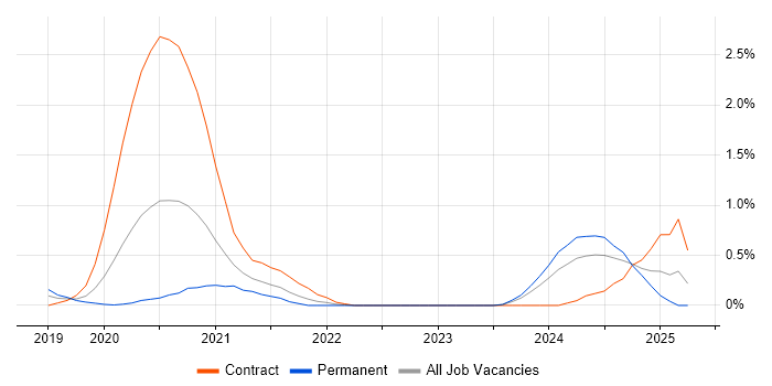 Job vacancy trend for Secrets Management in Cheshire Job vacancy trend for Secrets Management in Cheshire