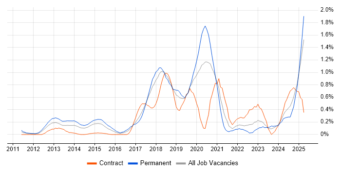 Job vacancy trend for Secure Coding in Cheshire