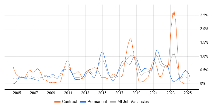 Job vacancy trend for Security Analyst in Cheshire Job vacancy trend for Security Analyst in Cheshire