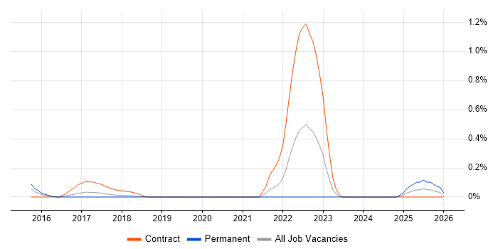 Security Analytics job vacancy trend in Cheshire
