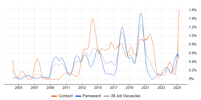 Job vacancy trend for Security Architecture in Cheshire Job vacancy trend for Security Architecture in Cheshire