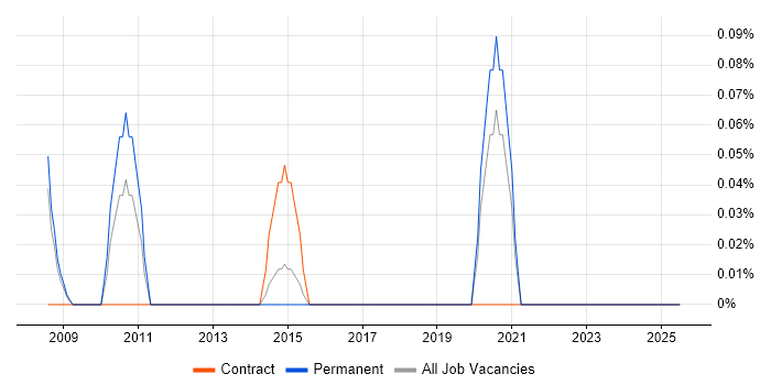 Job vacancy trend for Security Assurance Manager in Cheshire Job vacancy trend for Security Assurance Manager in Cheshire