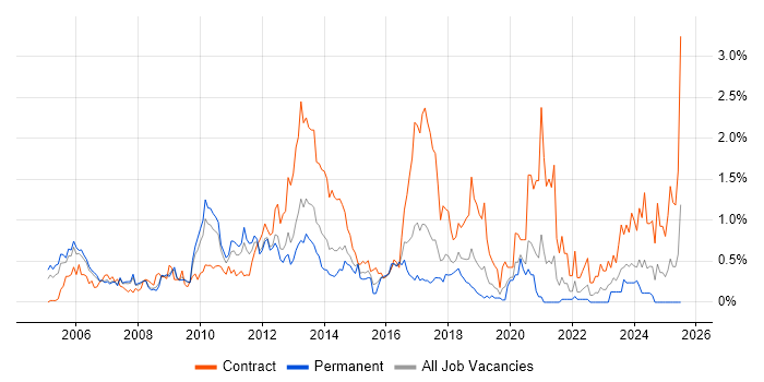 Job vacancy trend for Security Consultant in Cheshire Job vacancy trend for Security Consultant in Cheshire