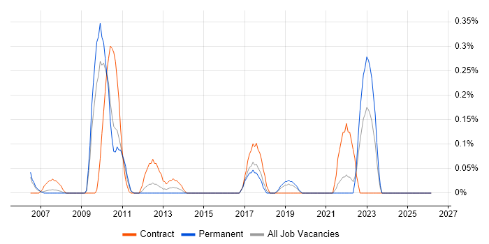 Security Designer job vacancy trend in Cheshire