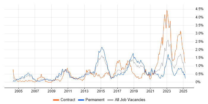 Job vacancy trend for Security Engineer in Cheshire Job vacancy trend for Security Engineer in Cheshire