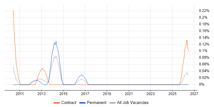 Security Incident Manager job vacancy trend in Cheshire