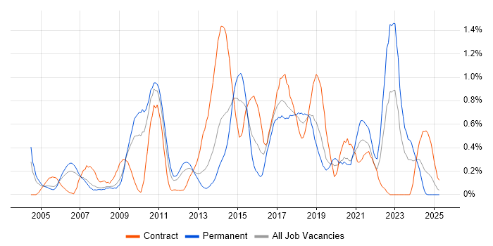 Job vacancy trend for Security Management in Cheshire Job vacancy trend for Security Management in Cheshire