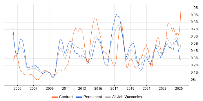 Job vacancy trend for Security Manager in Cheshire