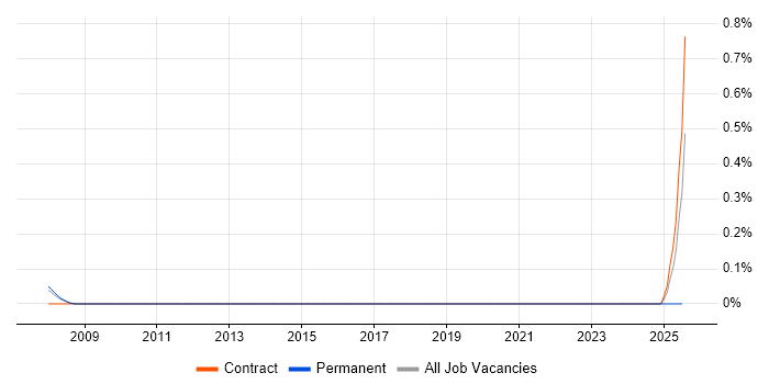 Job vacancy trend for Security Monitoring Specialist in Cheshire