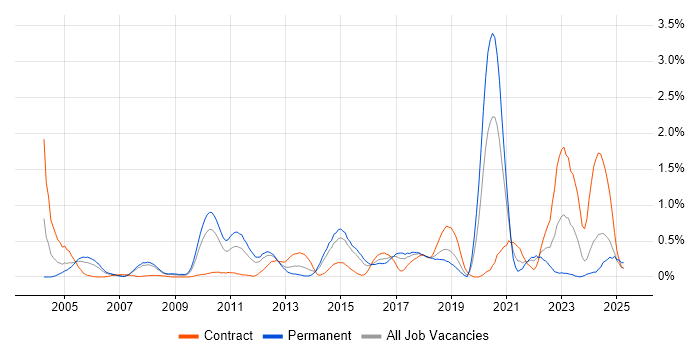 Job vacancy trend for Security Monitoring in Cheshire