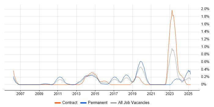 Job vacancy trend for Security Operations Centre in Cheshire Job vacancy trend for Security Operations Centre in Cheshire