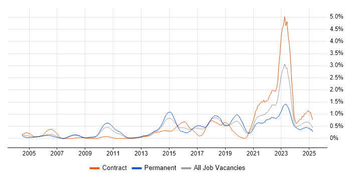Job vacancy trend for Security Operations in Cheshire