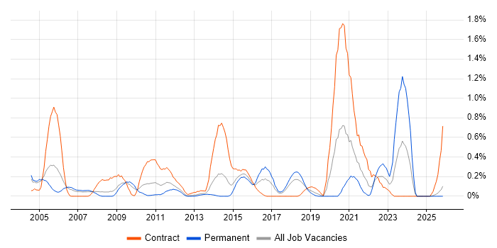 Security Patching job vacancy trend in Cheshire