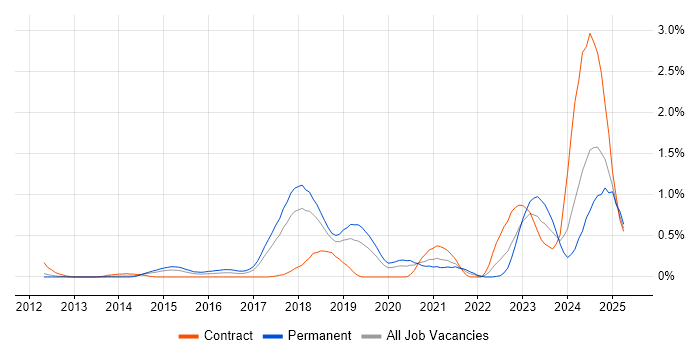 Job vacancy trend for Security Posture in Cheshire Job vacancy trend for Security Posture in Cheshire