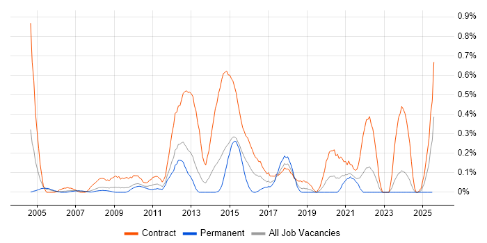 Job vacancy trend for Security Project Manager in Cheshire