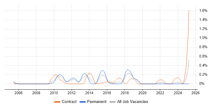 Job vacancy trend for Security Solutions Architect in Cheshire