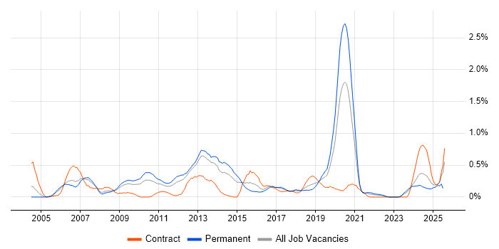 Job vacancy trend for Security Specialist in Cheshire Job vacancy trend for Security Specialist in Cheshire