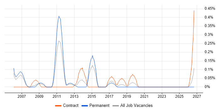 Security Technical Consultant job vacancy trend in Cheshire