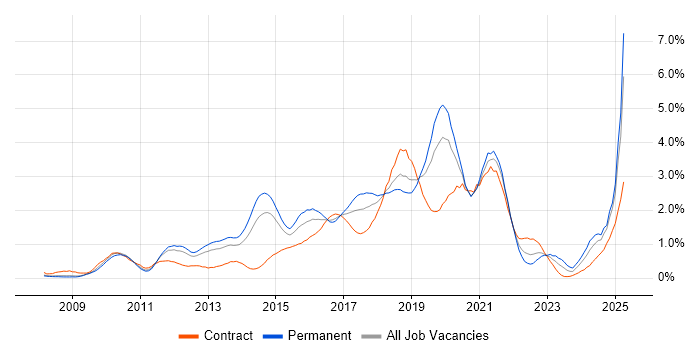 Job vacancy trend for Selenium in Cheshire Job vacancy trend for Selenium in Cheshire