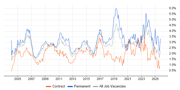 Self-Motivation job vacancy trend in Cheshire Self-Motivation job vacancy trend in Cheshire