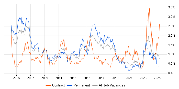 Job vacancy trend for Senior Analyst in Cheshire