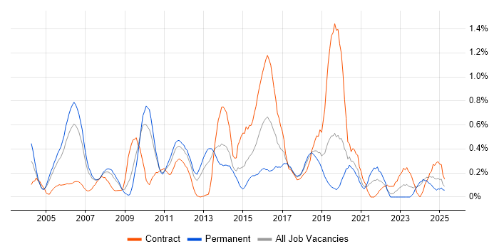 Job vacancy trend for Senior Architect in Cheshire