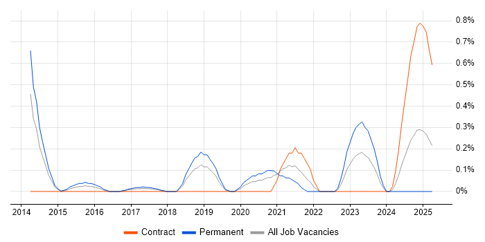 Job vacancy trend for Senior Automation Engineer in Cheshire Job vacancy trend for Senior Automation Engineer in Cheshire