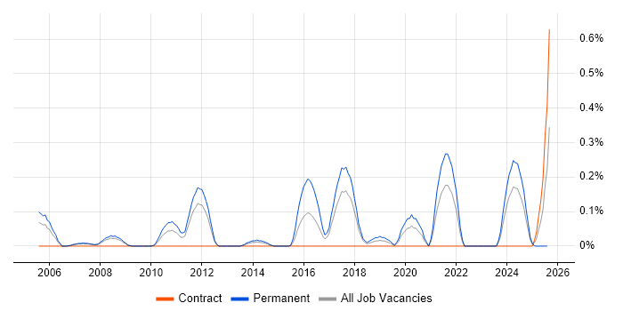 Job vacancy trend for Senior Automation Tester in Cheshire