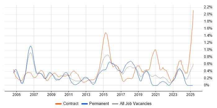 Job vacancy trend for Senior Business Analyst in Cheshire