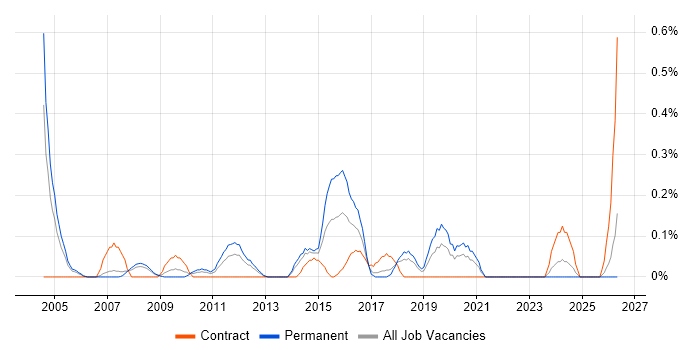 Senior Cisco Engineer job vacancy trend in Cheshire