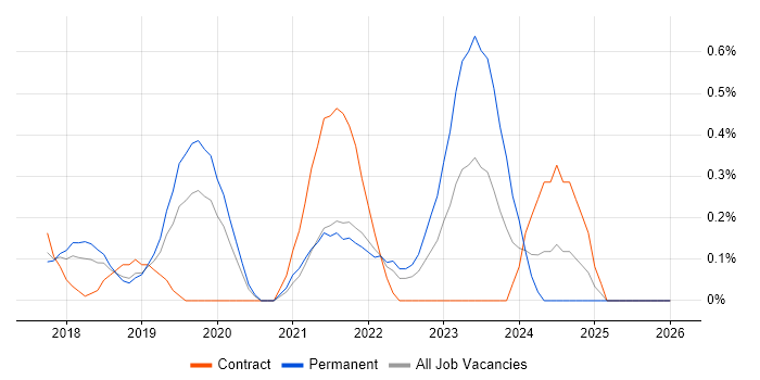 Senior Cloud Engineer job vacancy trend in Cheshire