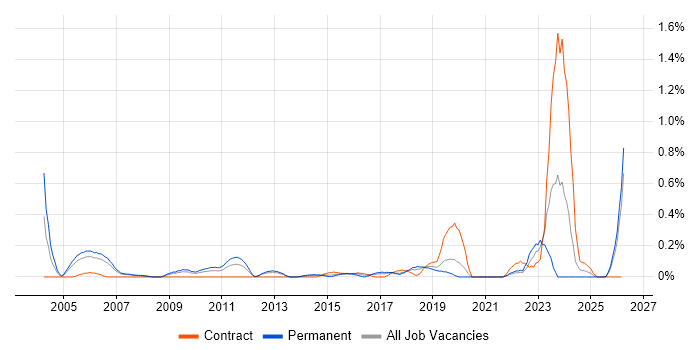Senior Data Analyst job vacancy trend in Cheshire