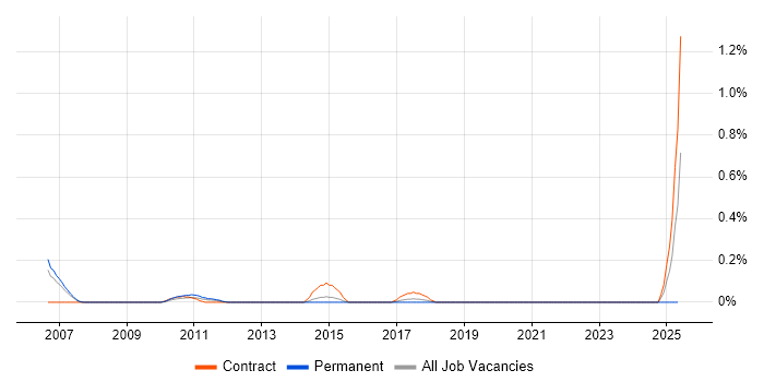 Job vacancy trend for Senior Data Architect in Cheshire Job vacancy trend for Senior Data Architect in Cheshire