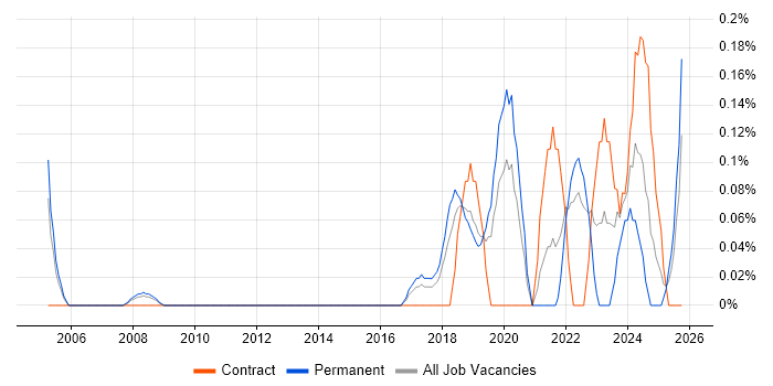 Senior Data Engineer job vacancy trend in Cheshire