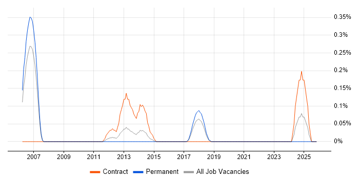 Senior Data Modeller job vacancy trend in Cheshire